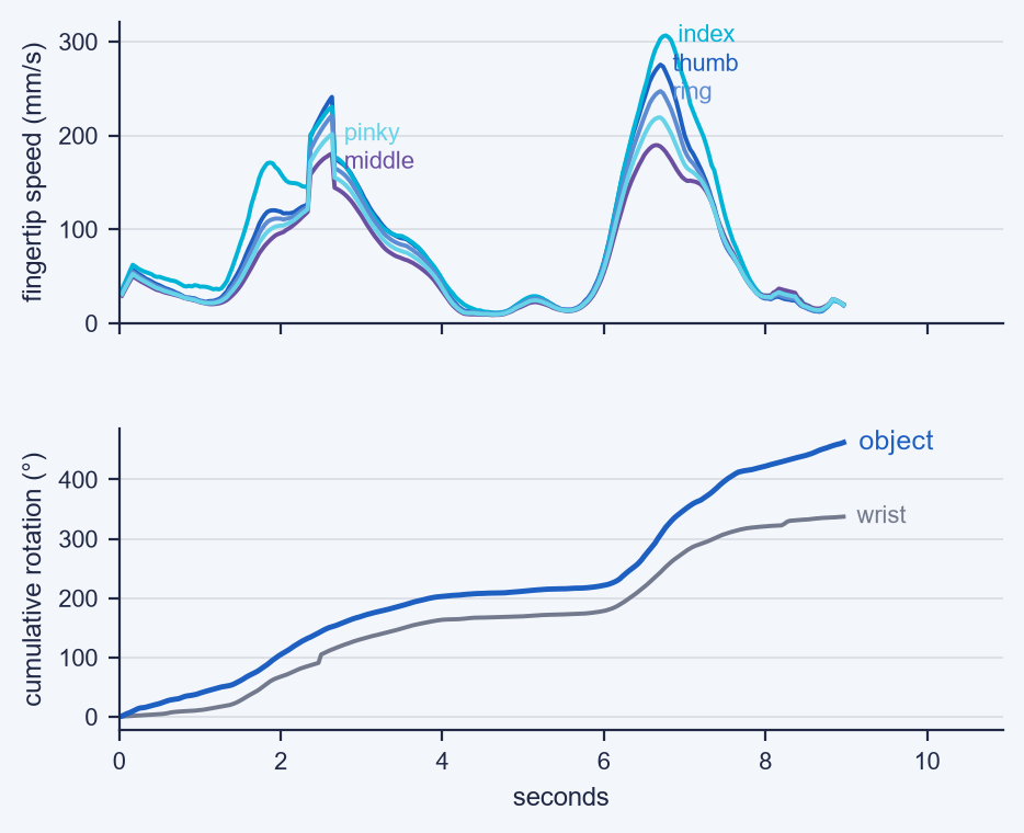 Fingertip speeds and cumulative rotation during nine seconds of in-hand cylinder rotation
