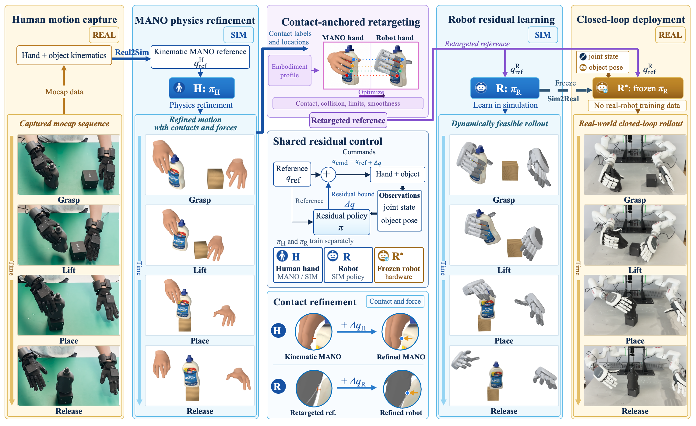 Pipeline diagram: mocap recording to physics refinement to retargeting to residual policy